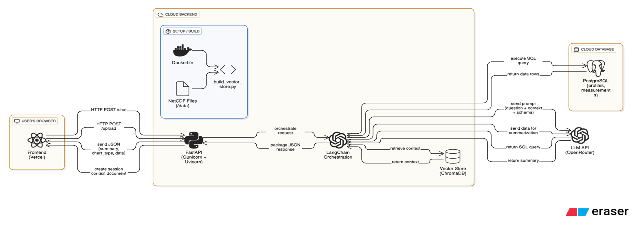 FloatChat System Architecture Diagram